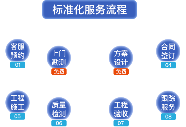 標(biāo)準(zhǔn)化服務(wù)流程?？头A(yù)約，上門(mén)勘測(cè)，方案設(shè)計(jì)，合同簽定，工程施工，質(zhì)量檢測(cè)，工程驗(yàn)收，跟蹤服務(wù)