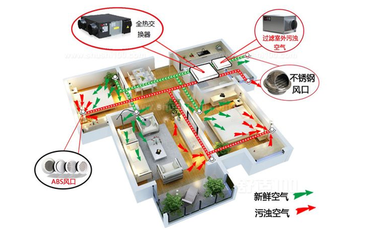 新風(fēng)系統(tǒng)可以去除灰塵、霧霾、甲醛嗎